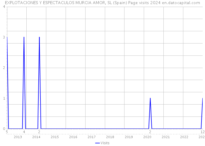 EXPLOTACIONES Y ESPECTACULOS MURCIA AMOR, SL (Spain) Page visits 2024 
