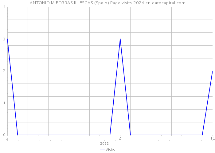 ANTONIO M BORRAS ILLESCAS (Spain) Page visits 2024 