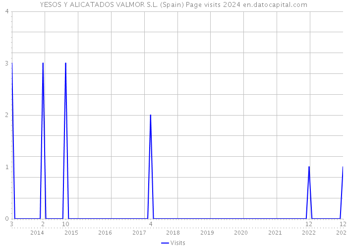 YESOS Y ALICATADOS VALMOR S.L. (Spain) Page visits 2024 