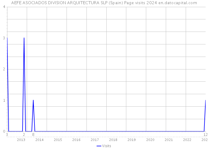 AEFE ASOCIADOS DIVISION ARQUITECTURA SLP (Spain) Page visits 2024 