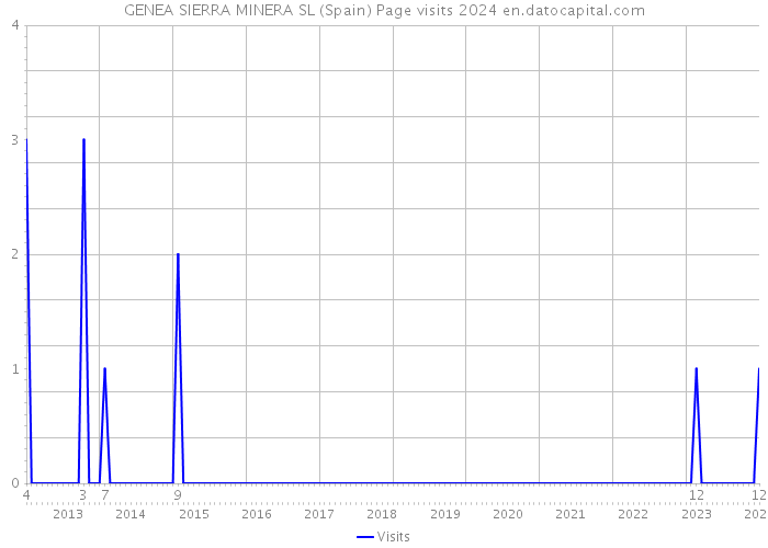 GENEA SIERRA MINERA SL (Spain) Page visits 2024 