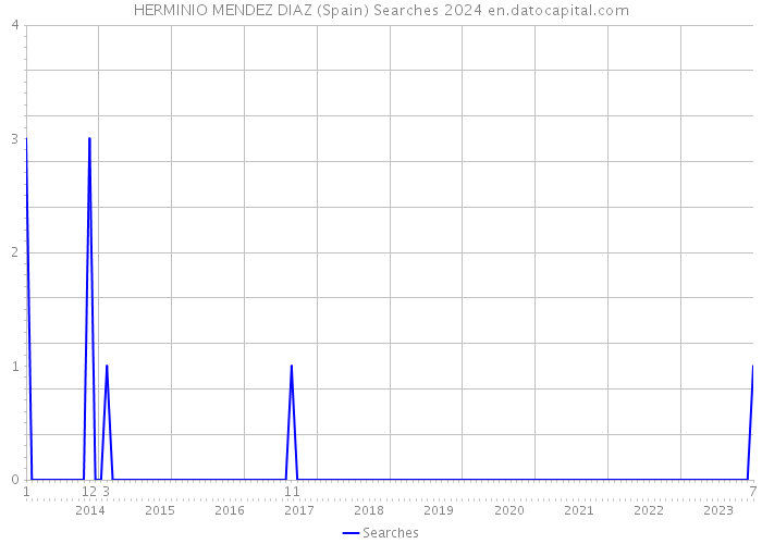 HERMINIO MENDEZ DIAZ (Spain) Searches 2024 