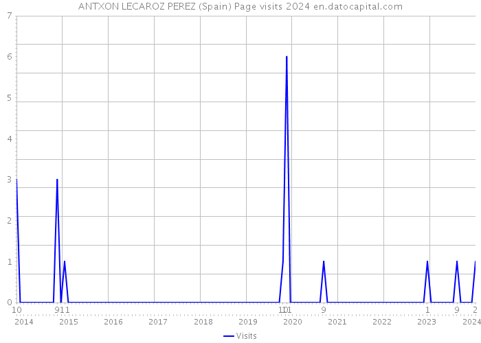 ANTXON LECAROZ PEREZ (Spain) Page visits 2024 