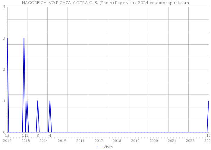NAGORE CALVO PICAZA Y OTRA C. B. (Spain) Page visits 2024 
