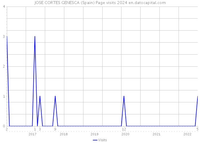 JOSE CORTES GENESCA (Spain) Page visits 2024 