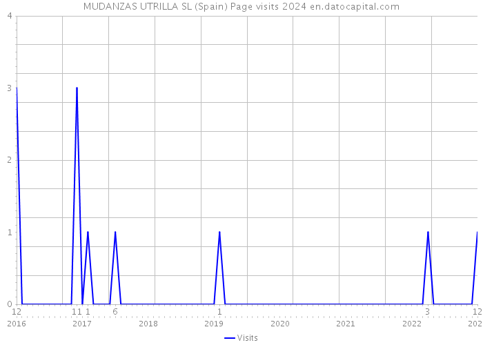 MUDANZAS UTRILLA SL (Spain) Page visits 2024 