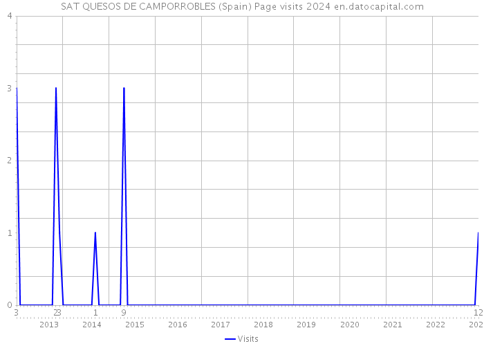 SAT QUESOS DE CAMPORROBLES (Spain) Page visits 2024 