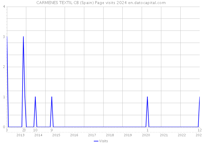 CARMENES TEXTIL CB (Spain) Page visits 2024 