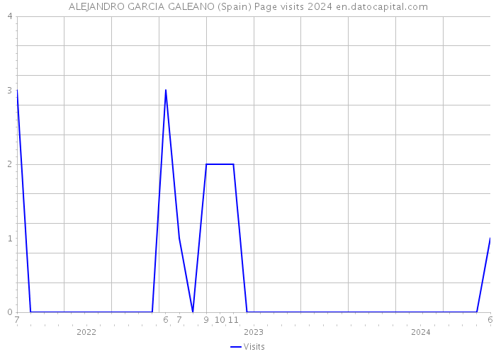 ALEJANDRO GARCIA GALEANO (Spain) Page visits 2024 