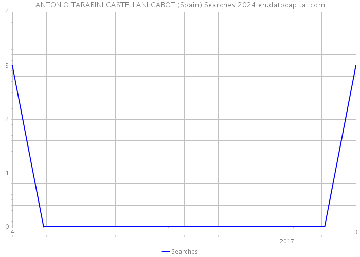 ANTONIO TARABINI CASTELLANI CABOT (Spain) Searches 2024 