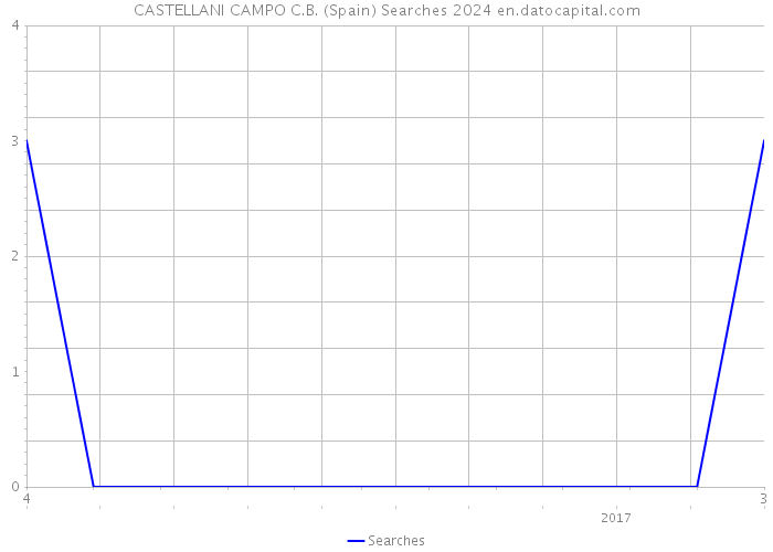 CASTELLANI CAMPO C.B. (Spain) Searches 2024 