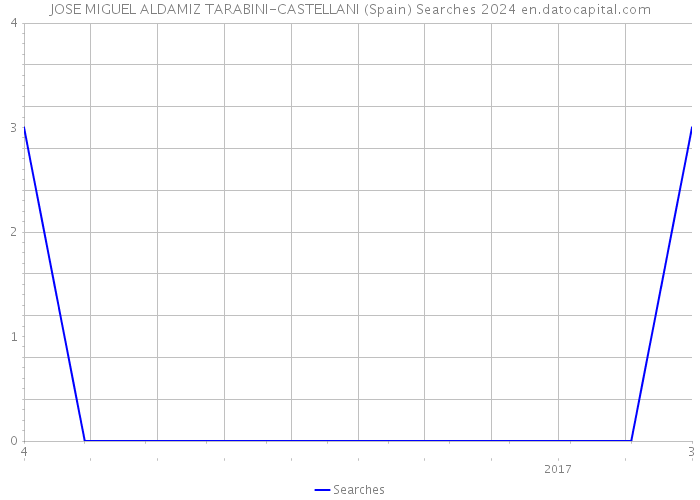 JOSE MIGUEL ALDAMIZ TARABINI-CASTELLANI (Spain) Searches 2024 