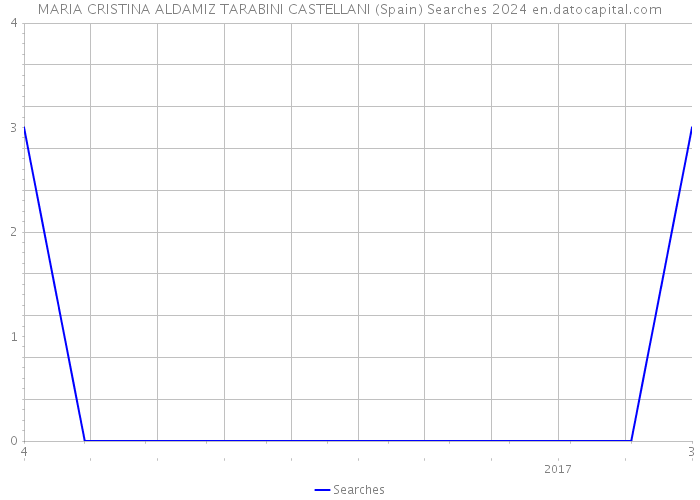 MARIA CRISTINA ALDAMIZ TARABINI CASTELLANI (Spain) Searches 2024 