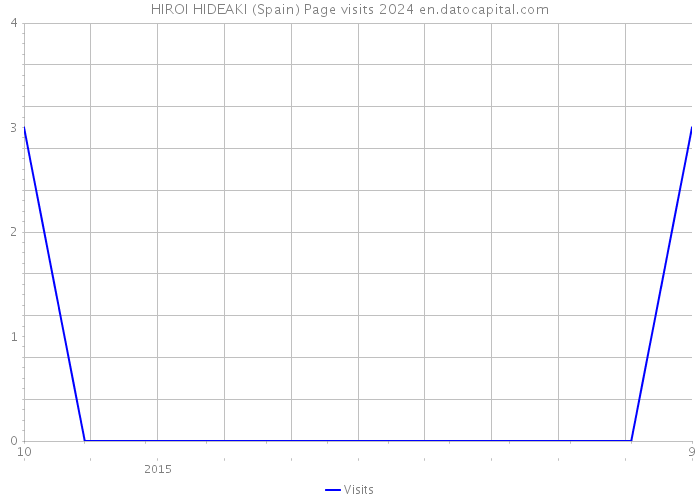 HIROI HIDEAKI (Spain) Page visits 2024 