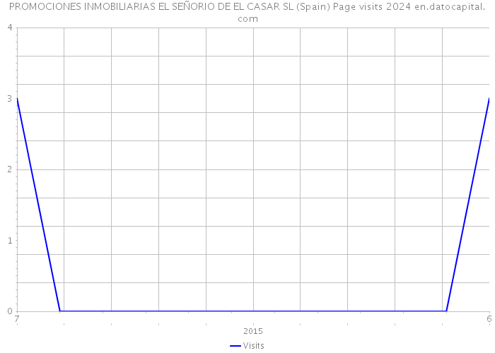 PROMOCIONES INMOBILIARIAS EL SEÑORIO DE EL CASAR SL (Spain) Page visits 2024 