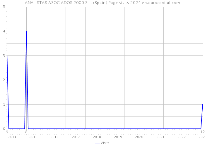 ANALISTAS ASOCIADOS 2000 S.L. (Spain) Page visits 2024 