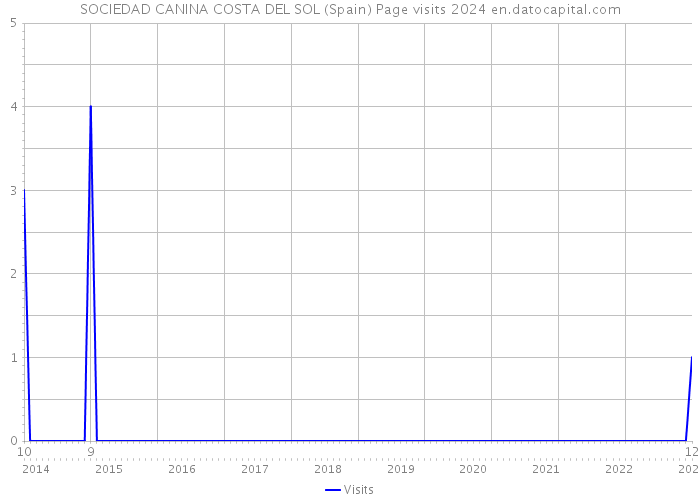 SOCIEDAD CANINA COSTA DEL SOL (Spain) Page visits 2024 