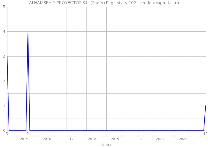 ALHAMBRA Y PROYECTOS S.L. (Spain) Page visits 2024 