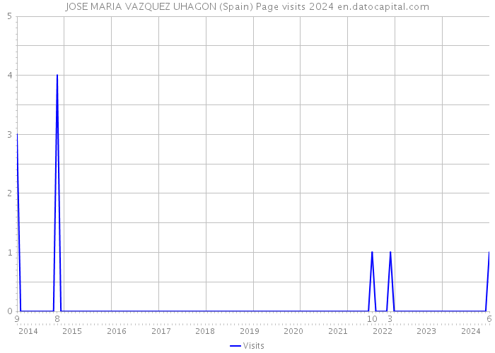 JOSE MARIA VAZQUEZ UHAGON (Spain) Page visits 2024 