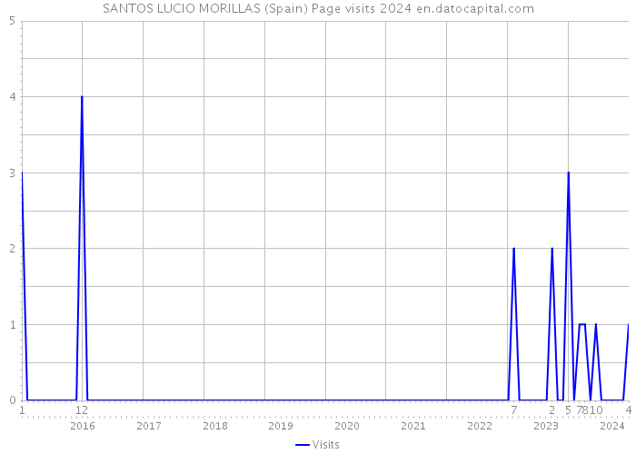 SANTOS LUCIO MORILLAS (Spain) Page visits 2024 