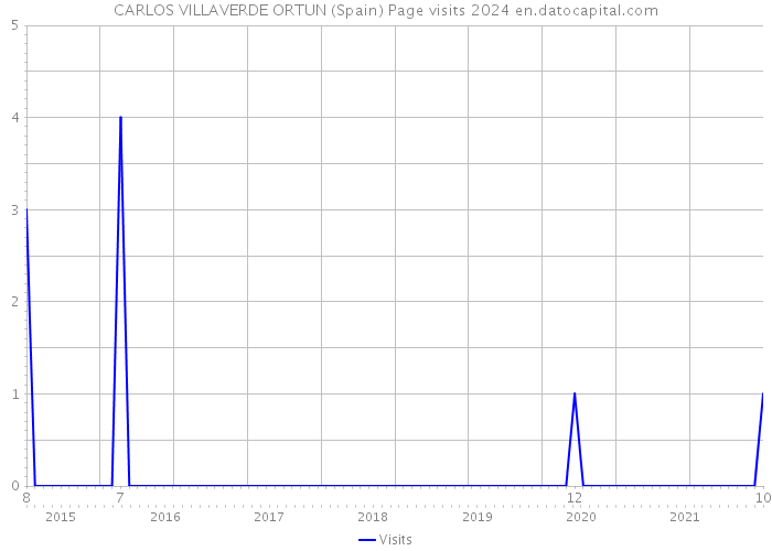 CARLOS VILLAVERDE ORTUN (Spain) Page visits 2024 