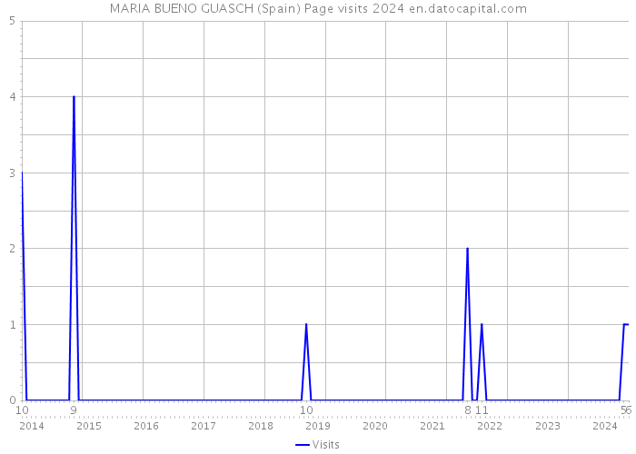 MARIA BUENO GUASCH (Spain) Page visits 2024 