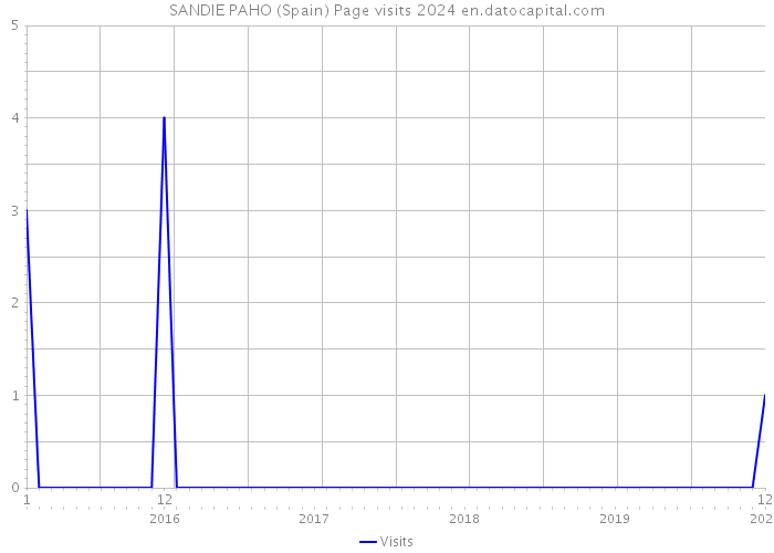 SANDIE PAHO (Spain) Page visits 2024 