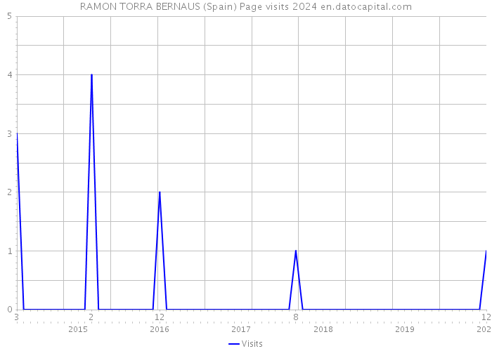 RAMON TORRA BERNAUS (Spain) Page visits 2024 