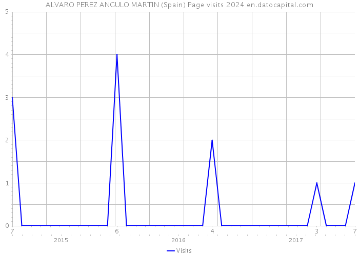 ALVARO PEREZ ANGULO MARTIN (Spain) Page visits 2024 