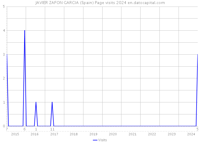 JAVIER ZAFON GARCIA (Spain) Page visits 2024 