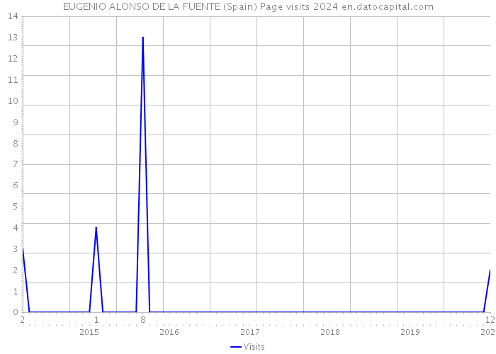 EUGENIO ALONSO DE LA FUENTE (Spain) Page visits 2024 