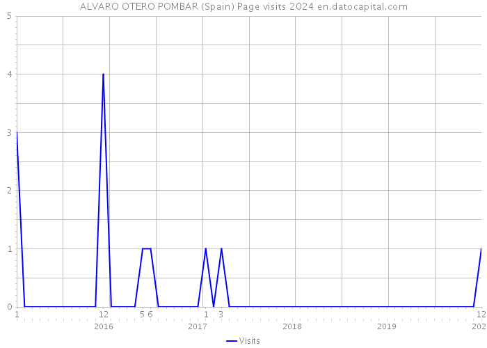 ALVARO OTERO POMBAR (Spain) Page visits 2024 