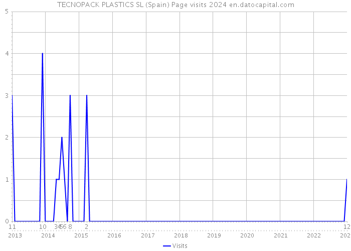 TECNOPACK PLASTICS SL (Spain) Page visits 2024 