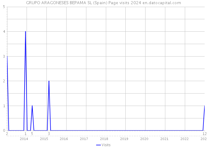 GRUPO ARAGONESES BEPAMA SL (Spain) Page visits 2024 