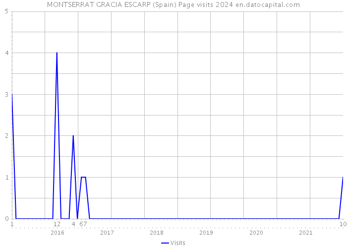 MONTSERRAT GRACIA ESCARP (Spain) Page visits 2024 