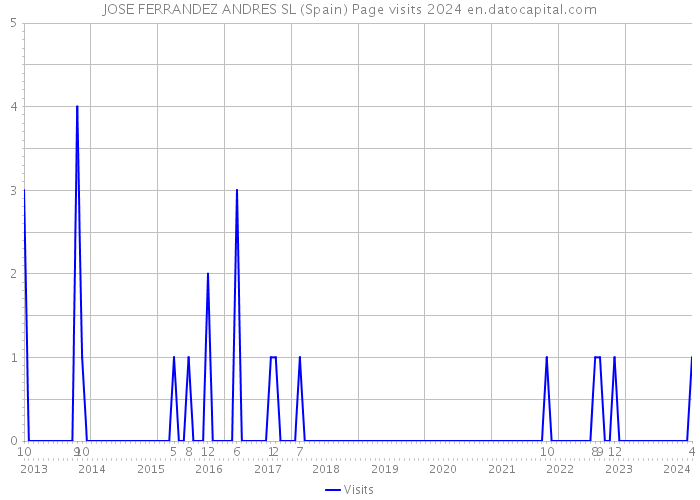 JOSE FERRANDEZ ANDRES SL (Spain) Page visits 2024 