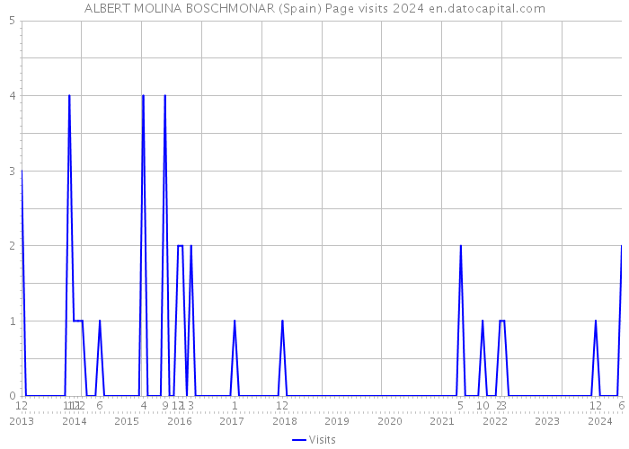 ALBERT MOLINA BOSCHMONAR (Spain) Page visits 2024 