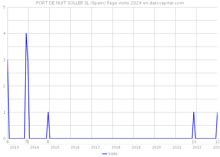 PORT DE NUIT SOLLER SL (Spain) Page visits 2024 