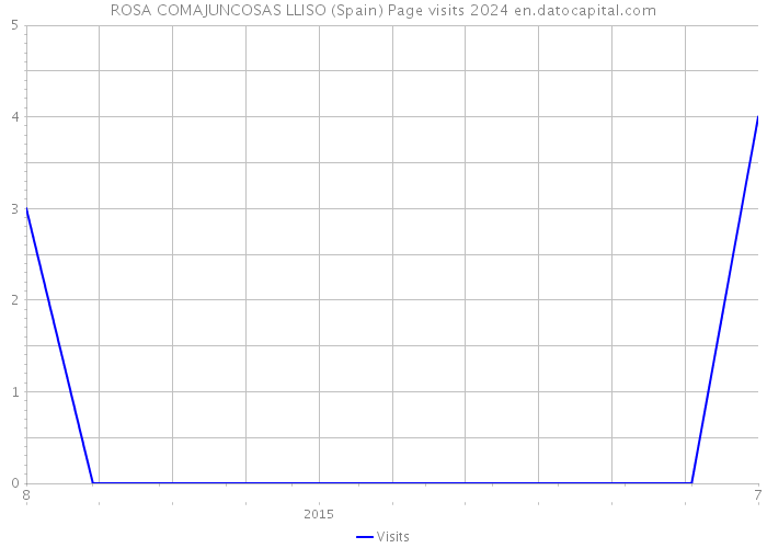 ROSA COMAJUNCOSAS LLISO (Spain) Page visits 2024 