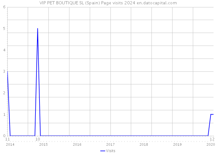 VIP PET BOUTIQUE SL (Spain) Page visits 2024 
