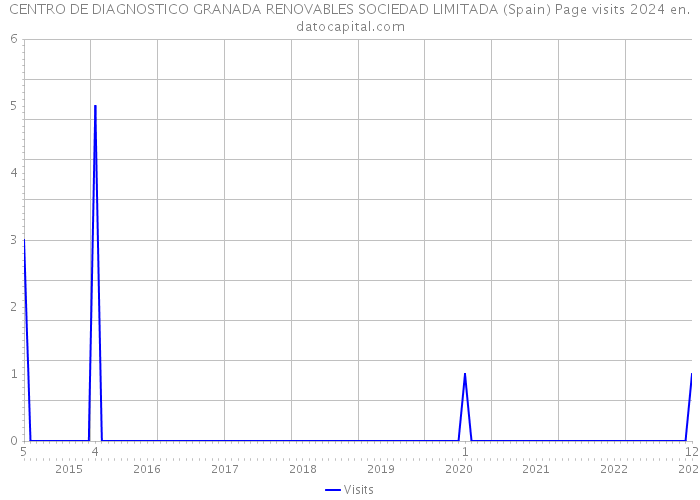 CENTRO DE DIAGNOSTICO GRANADA RENOVABLES SOCIEDAD LIMITADA (Spain) Page visits 2024 