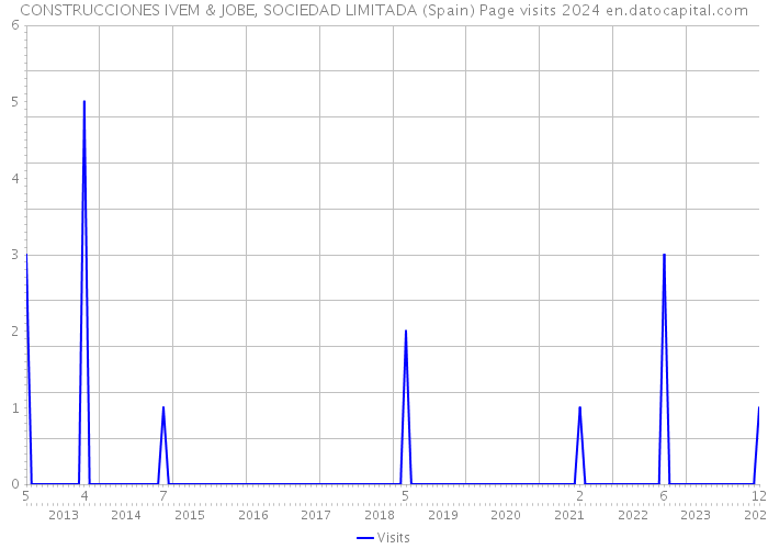 CONSTRUCCIONES IVEM & JOBE, SOCIEDAD LIMITADA (Spain) Page visits 2024 