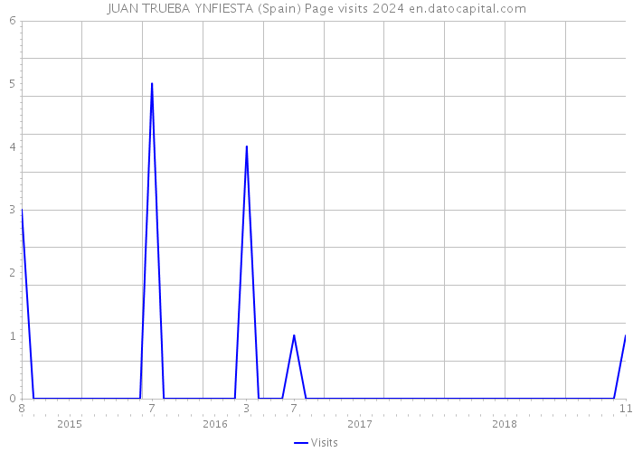 JUAN TRUEBA YNFIESTA (Spain) Page visits 2024 