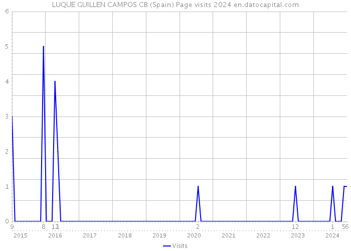 LUQUE GUILLEN CAMPOS CB (Spain) Page visits 2024 