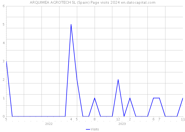ARQUIMEA AGROTECH SL (Spain) Page visits 2024 