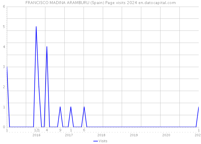 FRANCISCO MADINA ARAMBURU (Spain) Page visits 2024 