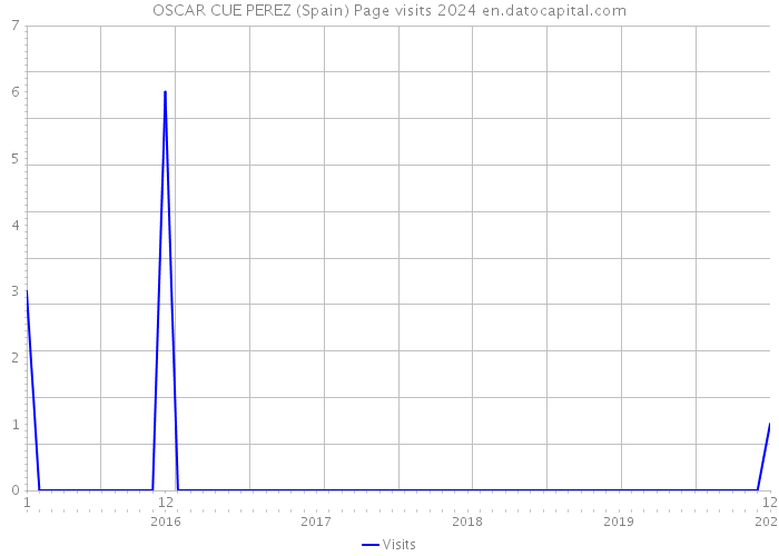 OSCAR CUE PEREZ (Spain) Page visits 2024 
