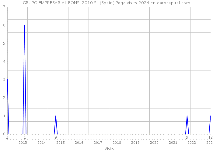 GRUPO EMPRESARIAL FONSI 2010 SL (Spain) Page visits 2024 