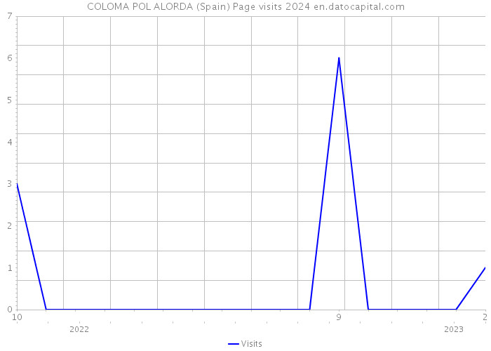 COLOMA POL ALORDA (Spain) Page visits 2024 