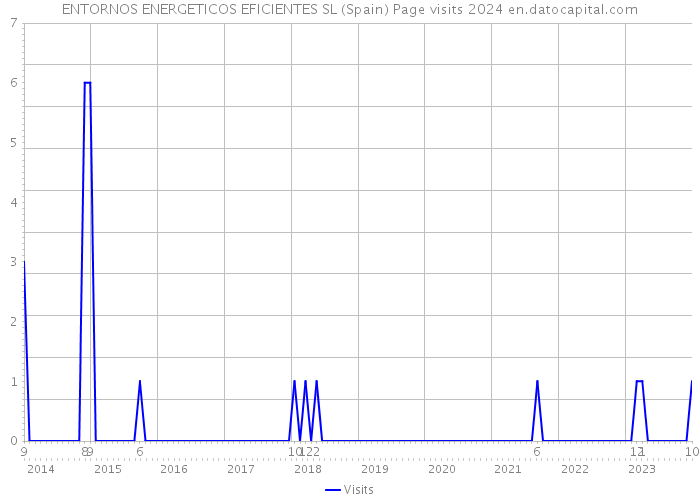 ENTORNOS ENERGETICOS EFICIENTES SL (Spain) Page visits 2024 